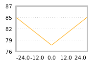 Impact of return on liquidity tomorrow