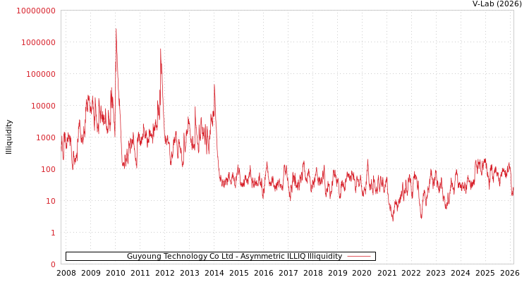 graph of Guyoung Technology Co Ltd ILLIQ-AMEM