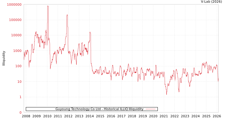 graph of Guyoung Technology Co Ltd ILLIQ-HIST
