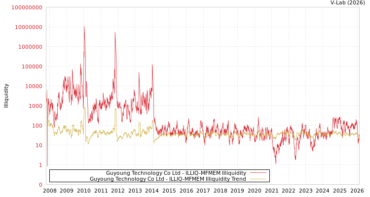 graph of Guyoung Technology Co Ltd ILLIQ-MFMEM