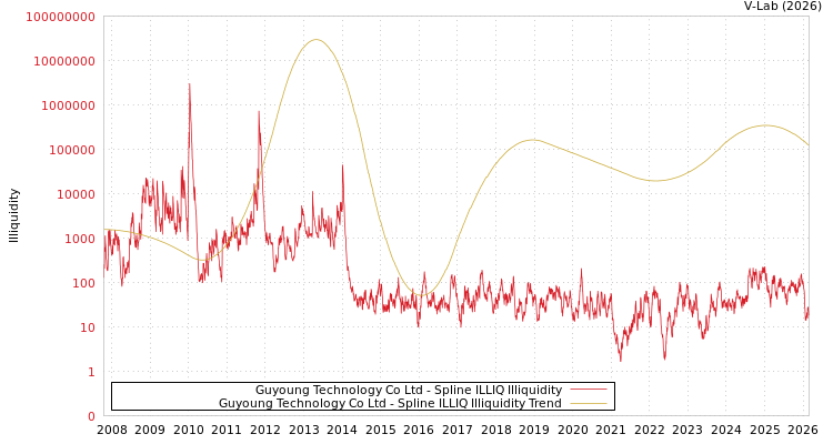 graph of Guyoung Technology Co Ltd ILLIQ-SMEM
