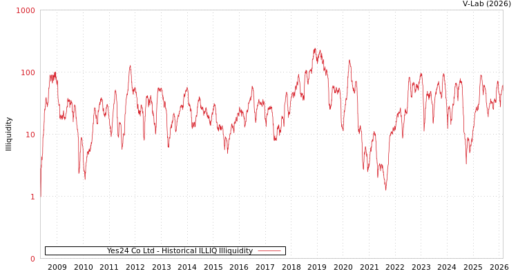 graph of Yes24 Co Ltd ILLIQ-HIST