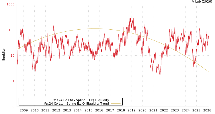 graph of Yes24 Co Ltd ILLIQ-SMEM