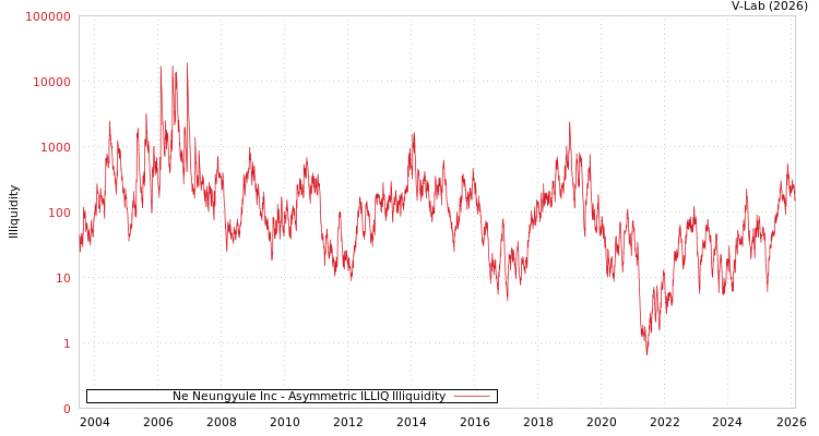 graph of Ne Neungyule Inc ILLIQ-AMEM