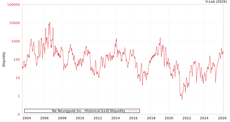 graph of Ne Neungyule Inc ILLIQ-HIST