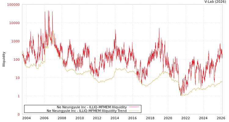 graph of Ne Neungyule Inc ILLIQ-MFMEM