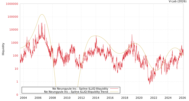 graph of Ne Neungyule Inc ILLIQ-SMEM
