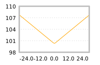 Impact of return on liquidity tomorrow