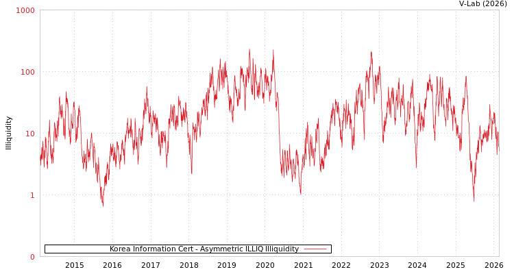 graph of Korea Information Cert ILLIQ-AMEM