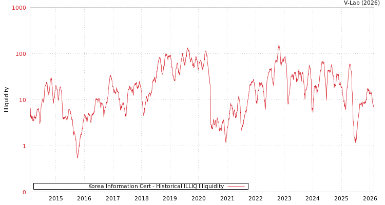 graph of Korea Information Cert ILLIQ-HIST