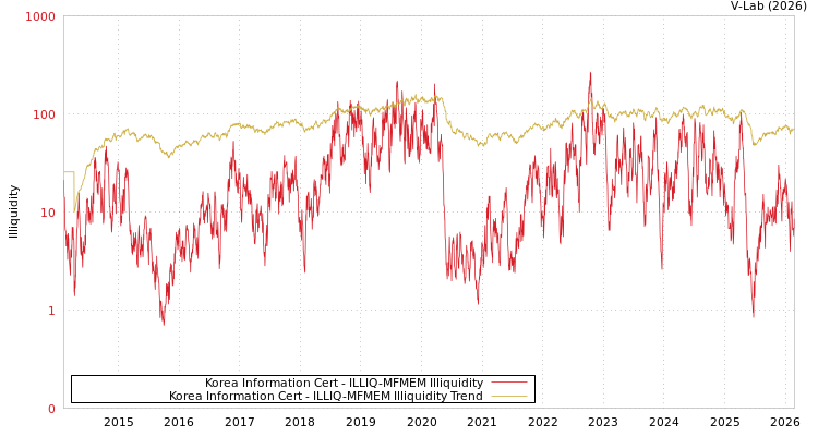 graph of Korea Information Cert ILLIQ-MFMEM