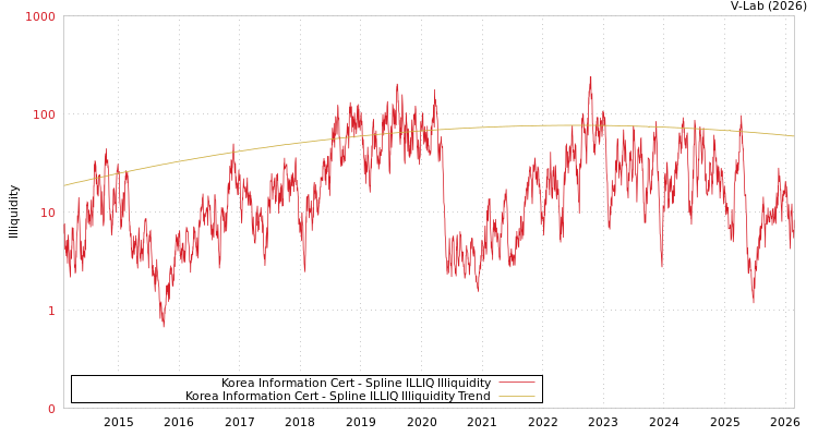 graph of Korea Information Cert ILLIQ-SMEM