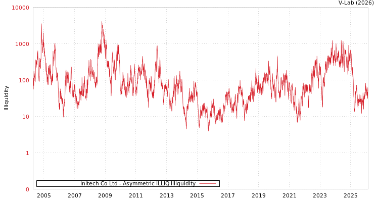 graph of Initech Co Ltd ILLIQ-AMEM