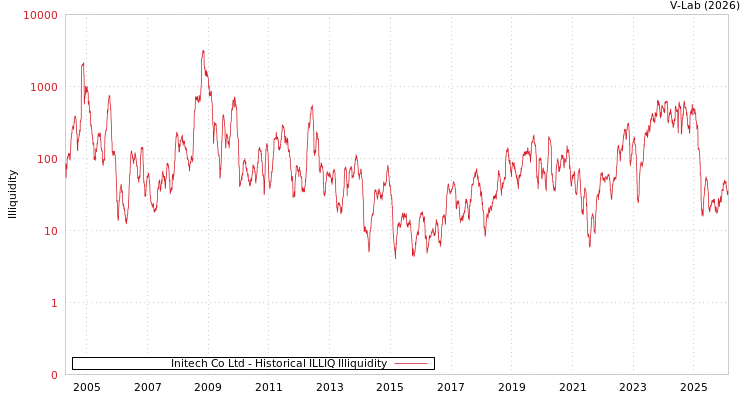 graph of Initech Co Ltd ILLIQ-HIST