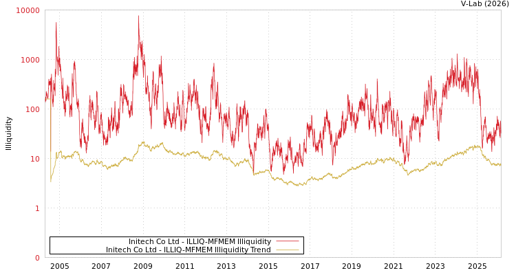 graph of Initech Co Ltd ILLIQ-MFMEM