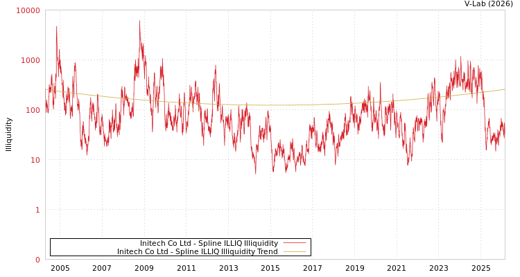 graph of Initech Co Ltd ILLIQ-SMEM