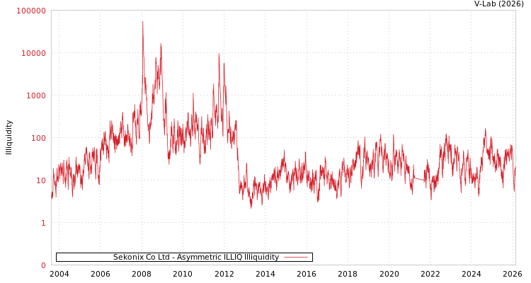 graph of Sekonix Co Ltd ILLIQ-AMEM
