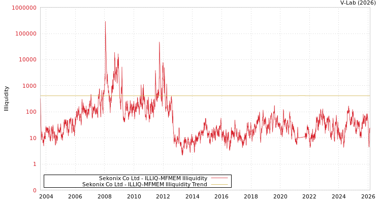 graph of Sekonix Co Ltd ILLIQ-MFMEM