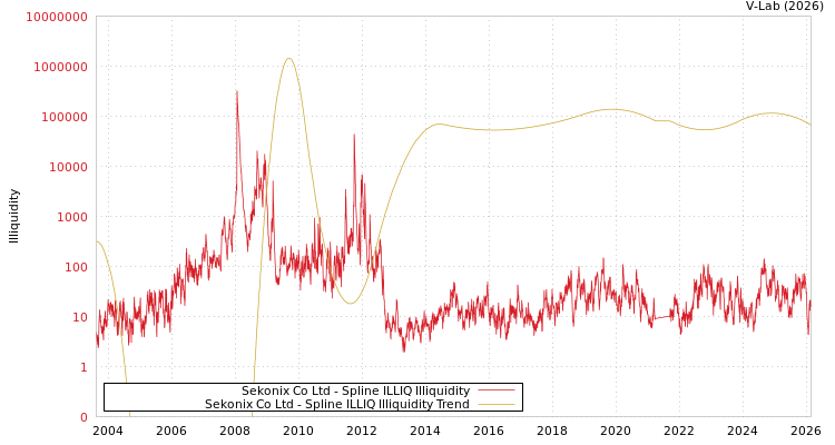 graph of Sekonix Co Ltd ILLIQ-SMEM