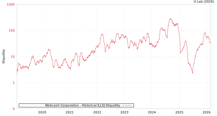 graph of Webcash Corporation ILLIQ-HIST