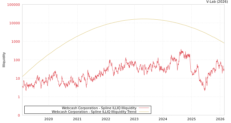 graph of Webcash Corporation ILLIQ-SMEM