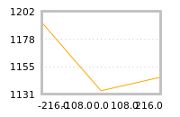 Impact of return on liquidity tomorrow