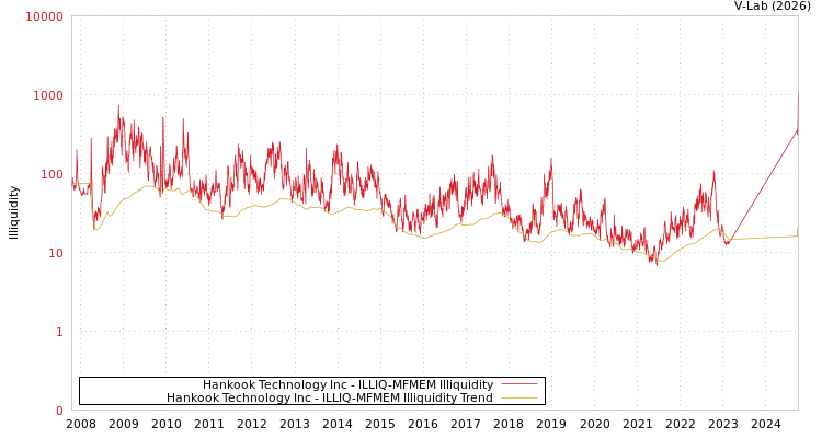 graph of Hankook Technology Inc ILLIQ-MFMEM