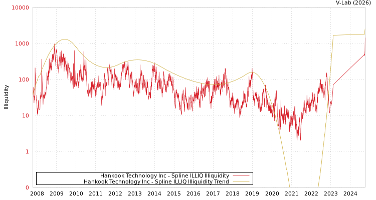 graph of Hankook Technology Inc ILLIQ-SMEM