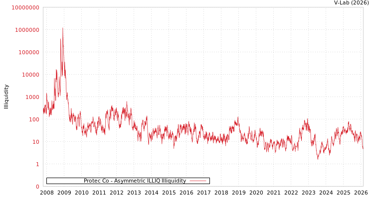 graph of Protec Co ILLIQ-AMEM