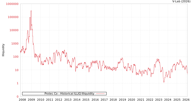 graph of Protec Co ILLIQ-HIST