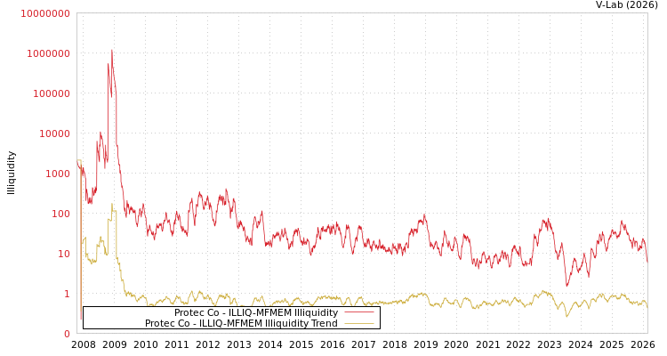 graph of Protec Co ILLIQ-MFMEM