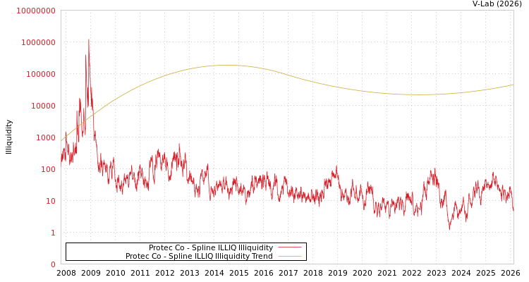 graph of Protec Co ILLIQ-SMEM