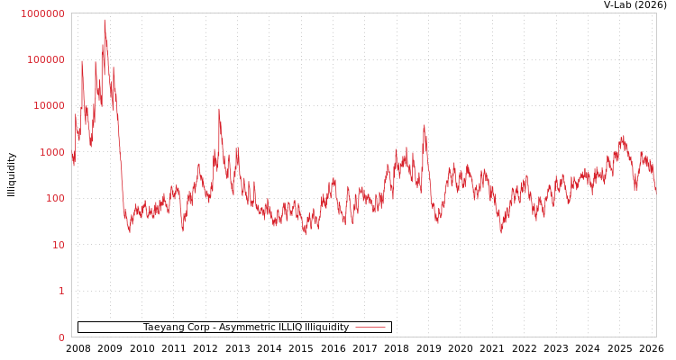 graph of Taeyang Corp ILLIQ-AMEM