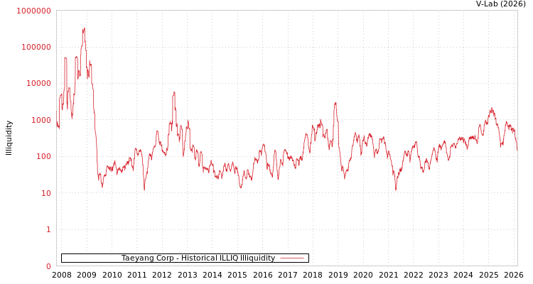 graph of Taeyang Corp ILLIQ-HIST