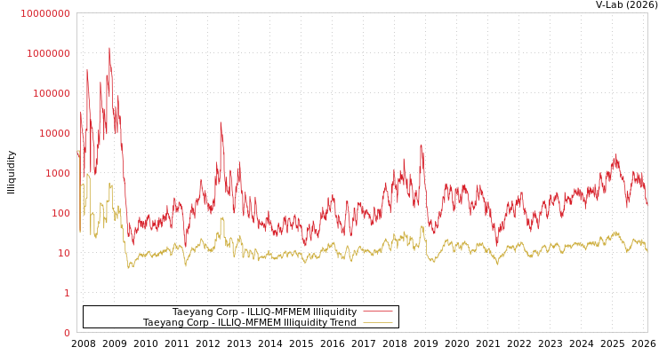 graph of Taeyang Corp ILLIQ-MFMEM
