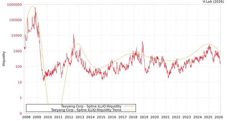 graph of Taeyang Corp ILLIQ-SMEM