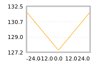 Impact of return on liquidity tomorrow