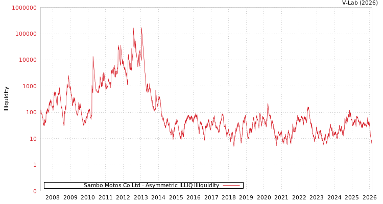 graph of Sambo Motos Co Ltd ILLIQ-AMEM