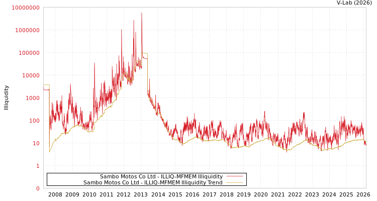 graph of Sambo Motos Co Ltd ILLIQ-MFMEM