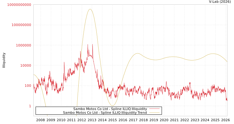 graph of Sambo Motos Co Ltd ILLIQ-SMEM
