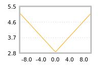 Impact of return on liquidity tomorrow
