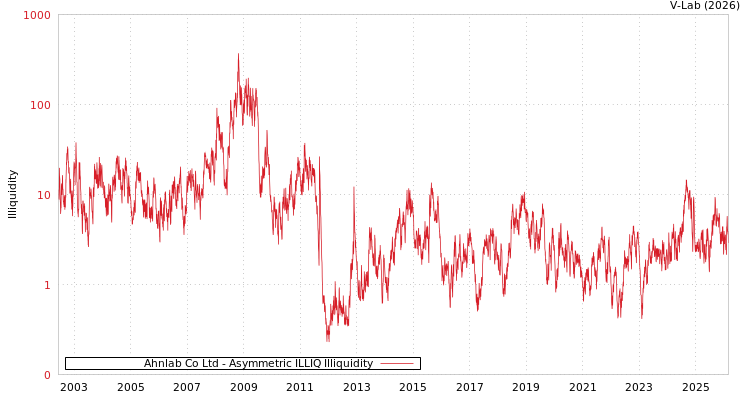 graph of Ahnlab Co Ltd ILLIQ-AMEM