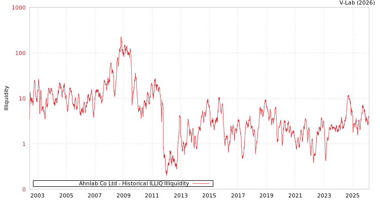 graph of Ahnlab Co Ltd ILLIQ-HIST