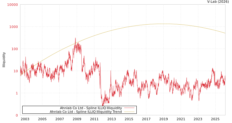 graph of Ahnlab Co Ltd ILLIQ-SMEM