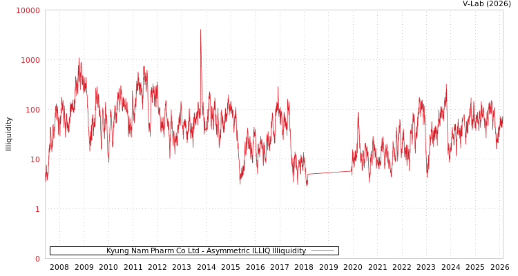 graph of Kyung Nam Pharm Co Ltd ILLIQ-AMEM