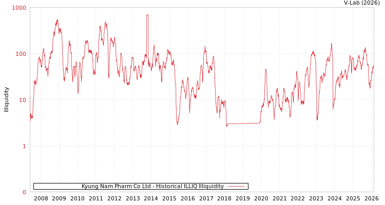 graph of Kyung Nam Pharm Co Ltd ILLIQ-HIST