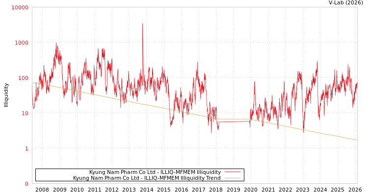 graph of Kyung Nam Pharm Co Ltd ILLIQ-MFMEM