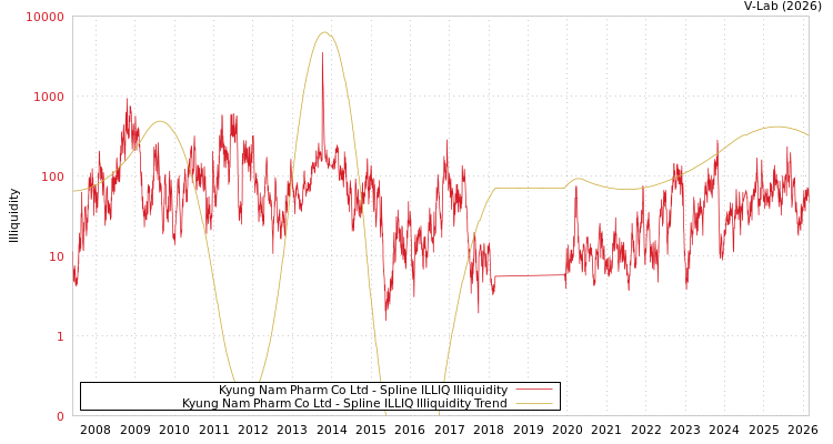 graph of Kyung Nam Pharm Co Ltd ILLIQ-SMEM