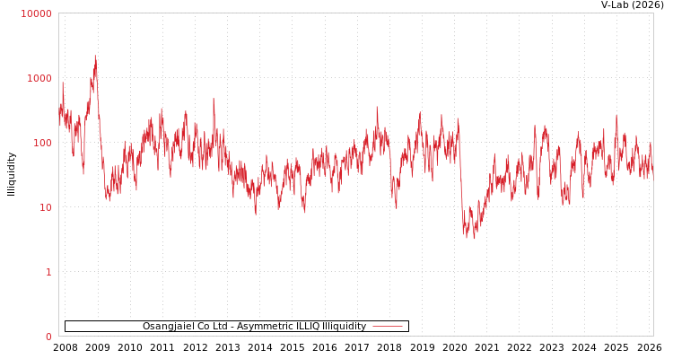 graph of Osangjaiel Co Ltd ILLIQ-AMEM