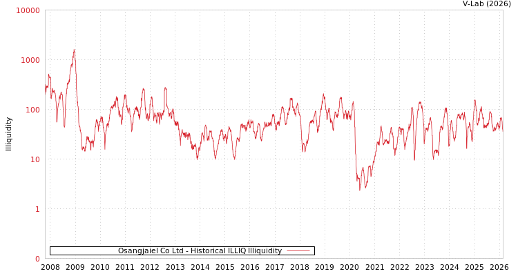 graph of Osangjaiel Co Ltd ILLIQ-HIST
